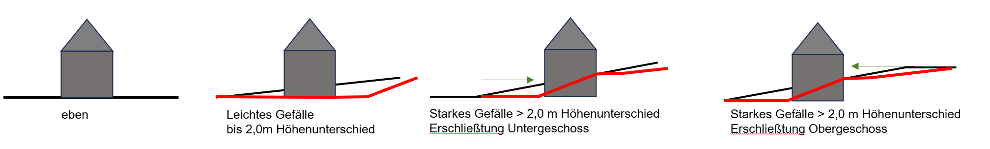 Grundstücksvarianten